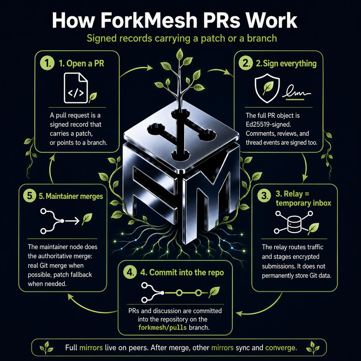 Diagram of the five-step ForkMesh PR flow: 1. Open a PR — a signed record carrying a patch or pointing to a branch. 2. Sign everything — the PR object plus every comment, review, and thread event is Ed25519-signed. 3. Relay = temporary inbox — the relay routes traffic and stages encrypted submissions without permanently storing Git data. 4. Commit into the repo — the PR and discussion are committed onto the repository's forkmesh/pulls branch. 5. Maintainer merges — a real Git merge when possible, a patch fallback when needed. Full mirrors on peers then sync and converge.